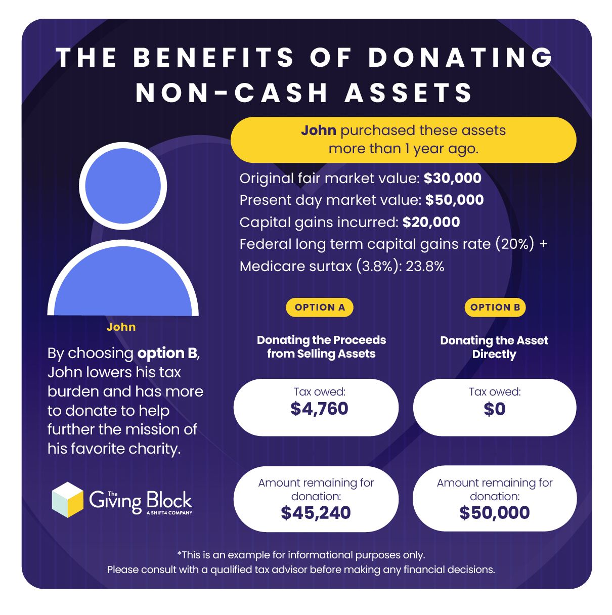 Picking the Right Assets to Donate to Charity graphic - Post Blog | The Giving Block Picking the Right Assets to Donate to Charity graphic - Post Blog | The Giving Block