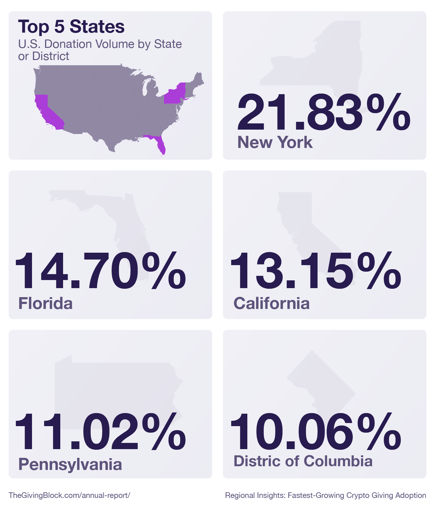 Regional Insights Fastest-Growing Crypto Giving Adoption | The Giving Block Most Donated Cryptocurrencies (Top 10) - Annual Report | The Giving Block
