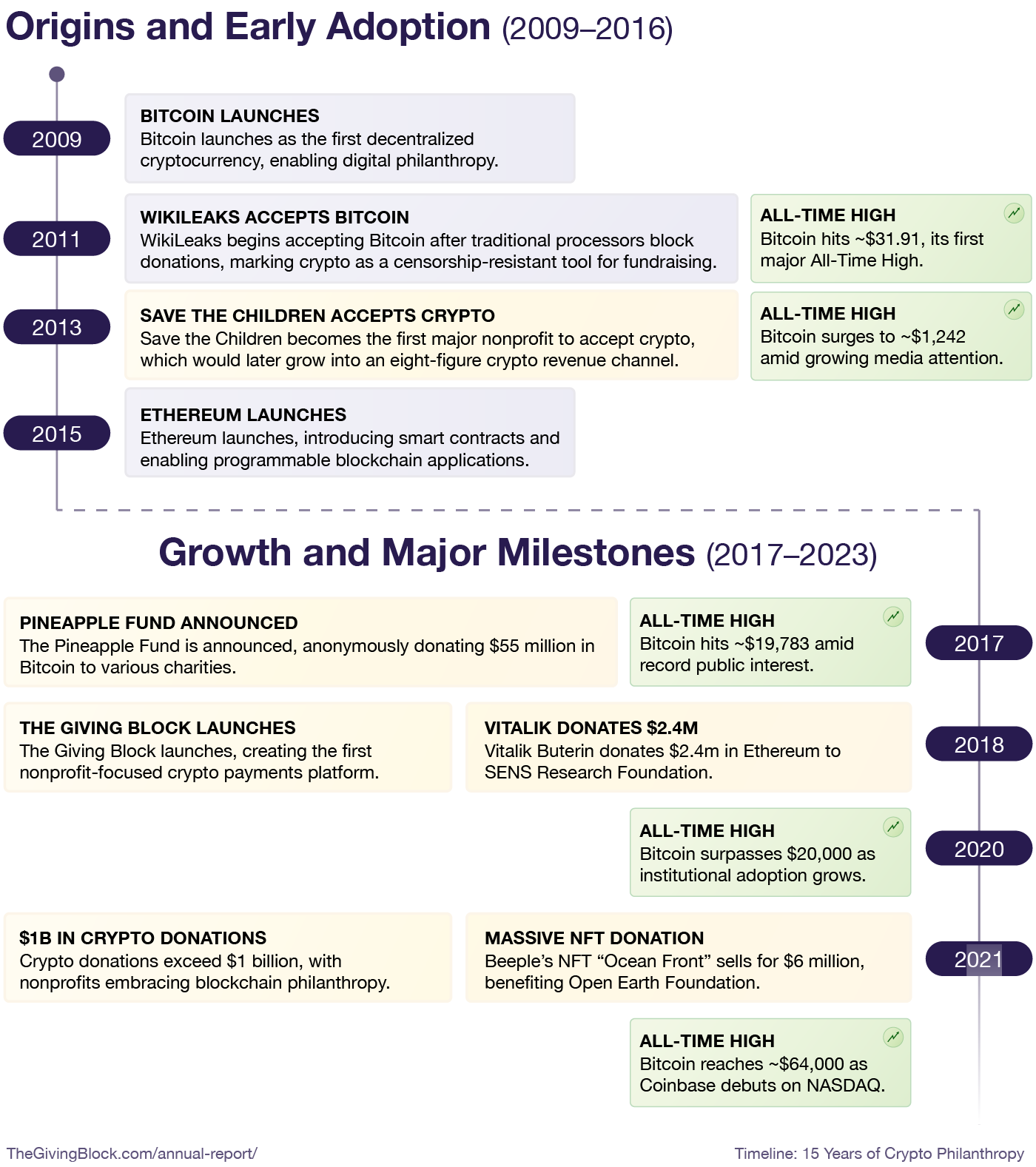 Timeline 15 Years of Crypto Philanthropy - A | The Giving Block Timeline 15 Years of Crypto Philanthropy A - The Giving Block